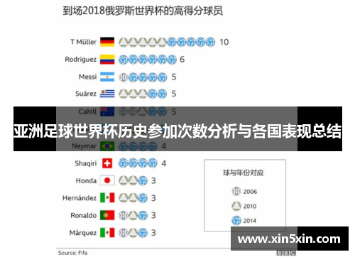 亚洲足球世界杯历史参加次数分析与各国表现总结