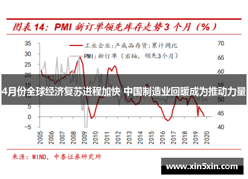 4月份全球经济复苏进程加快 中国制造业回暖成为推动力量