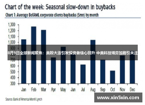 8月9日全球新闻聚焦：美股大涨引发投资者信心回升 中美科技博弈加剧引关注